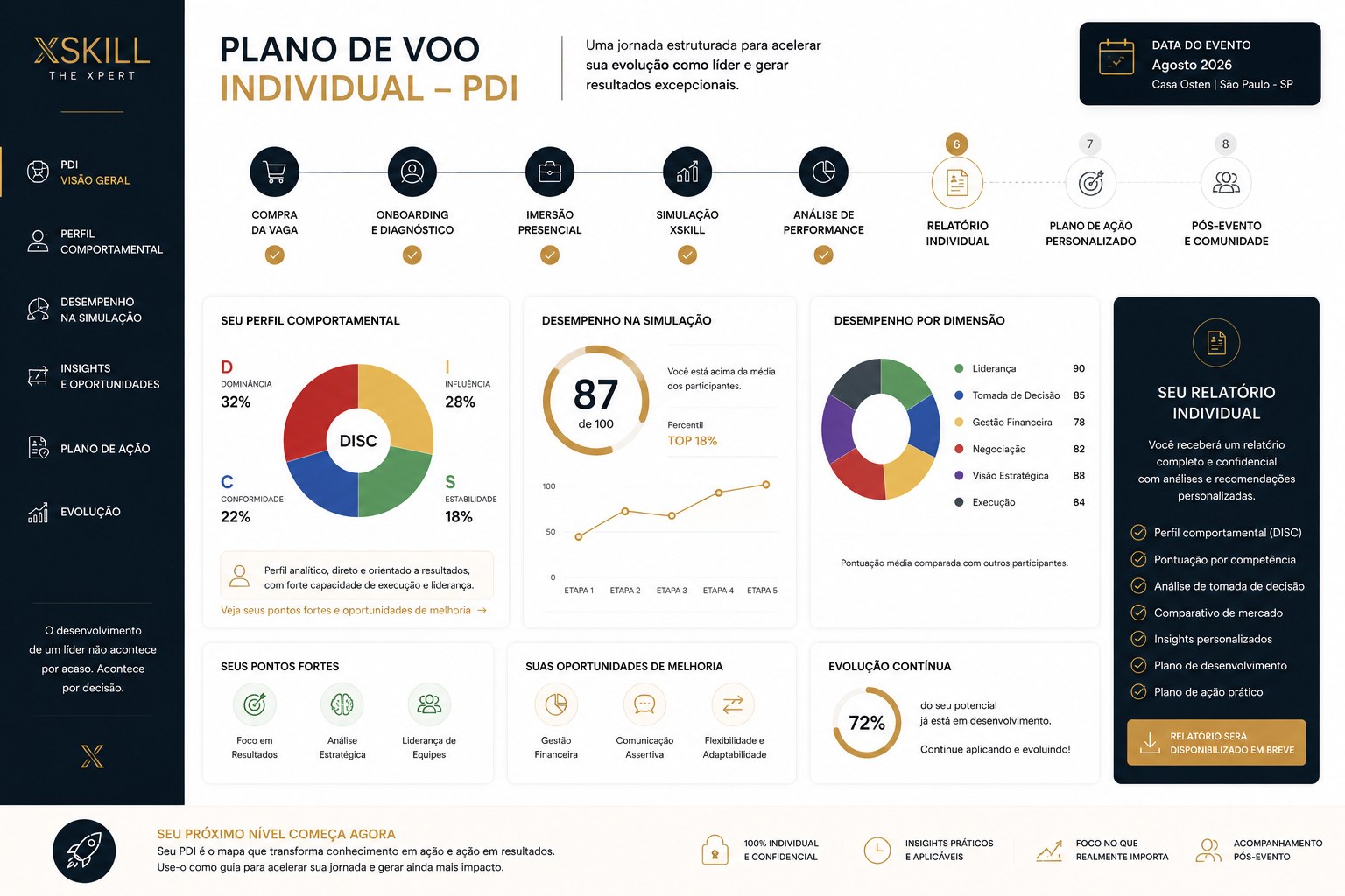 Plano de Voo Individual da XSkill, com perfil comportamental DISC, desempenho na simulação, desempenho por dimensão, pontos fortes, oportunidades de melhoria e plano de ação